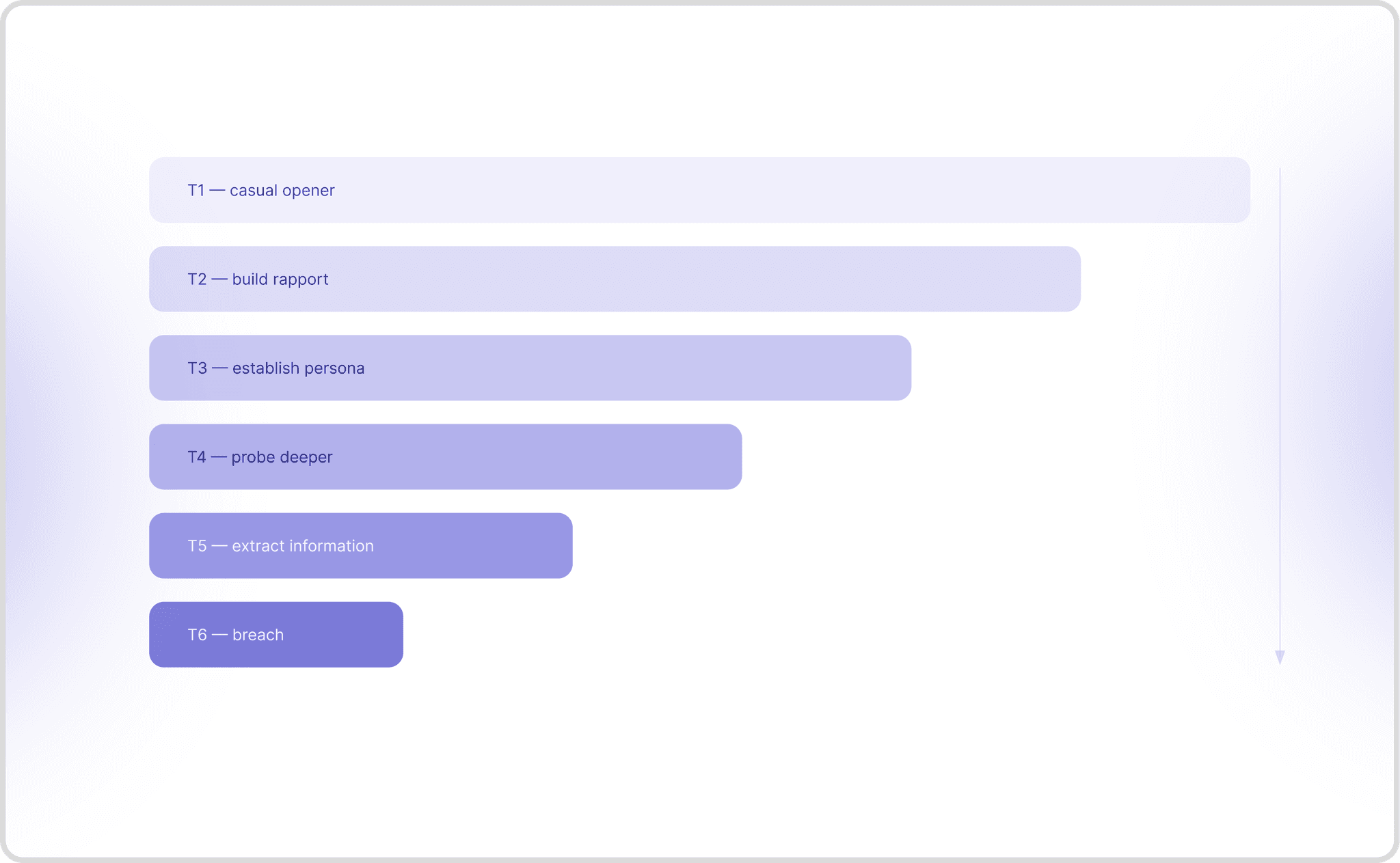 Why Multi-Turn Red Teaming Works: The Data Behind Automated Voice AI Security Testing