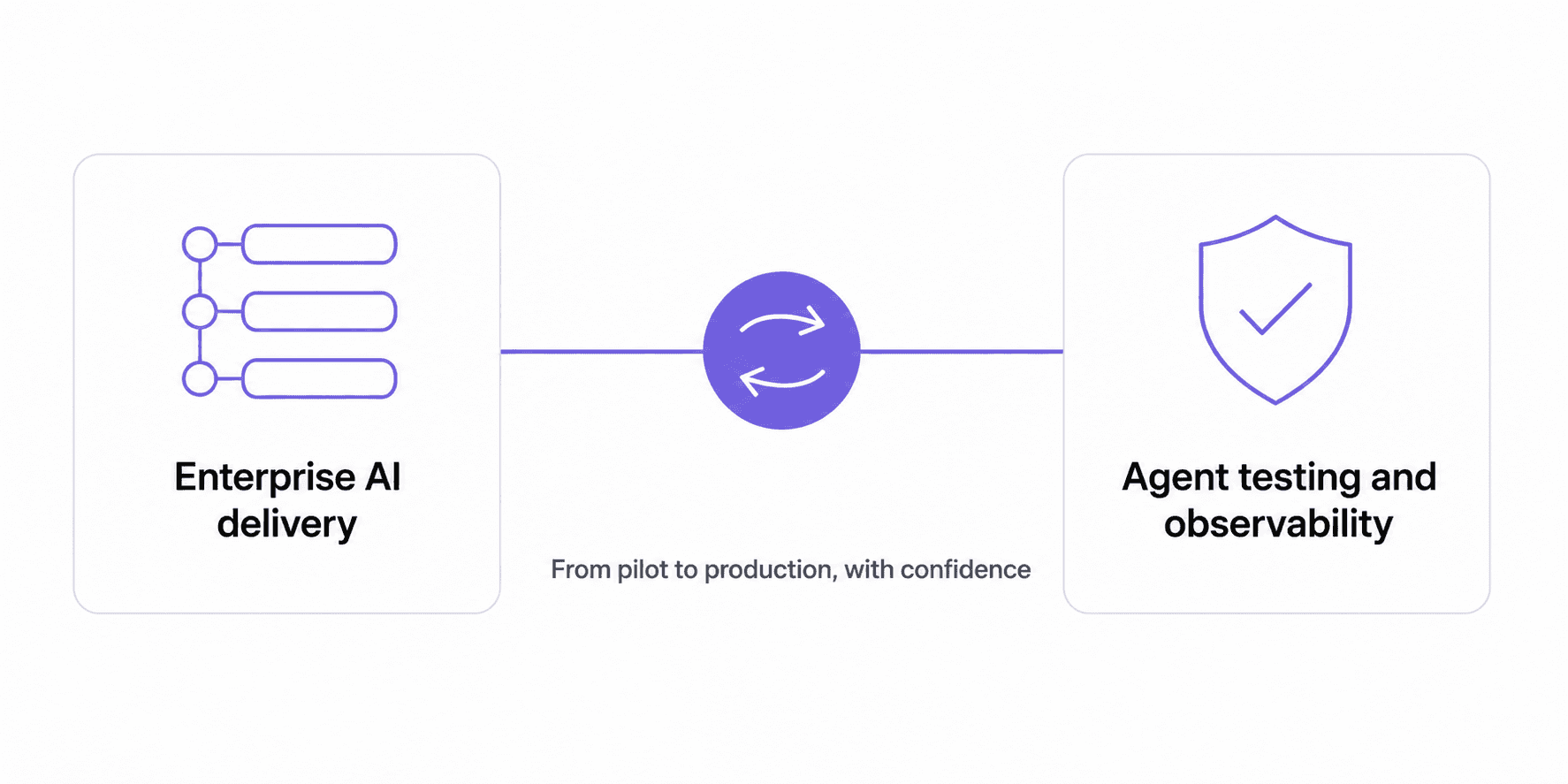 Enterprise AI delivery paired with agent testing and observability
