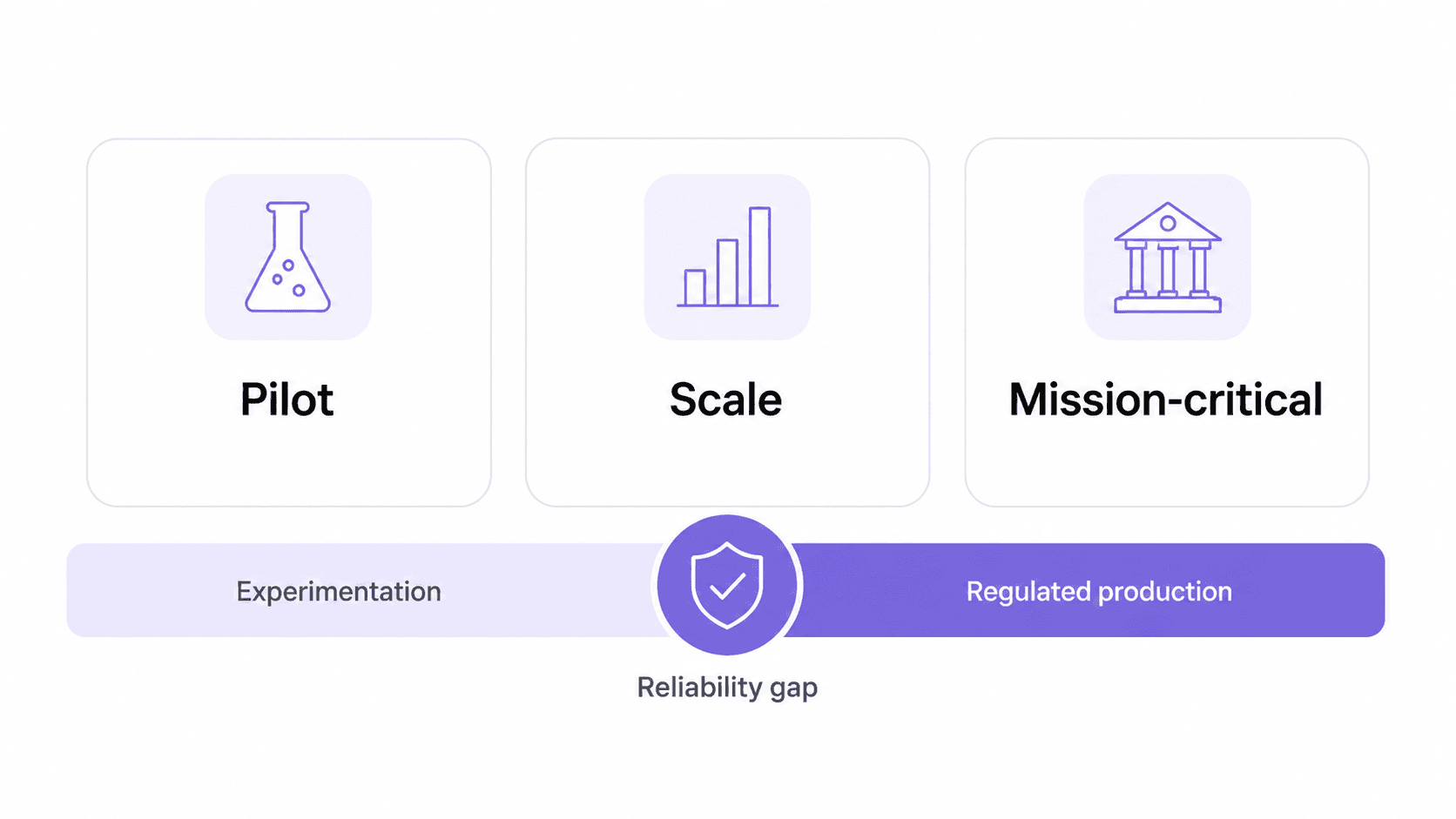 The reliability gap between experimentation and regulated production