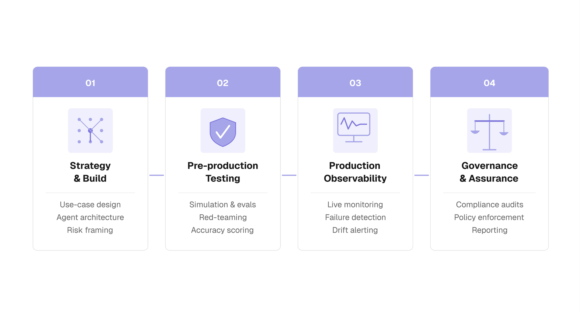 The joint offering across the full conversational AI agent lifecycle: strategy and build, pre-production testing, production observability, and governance and assurance