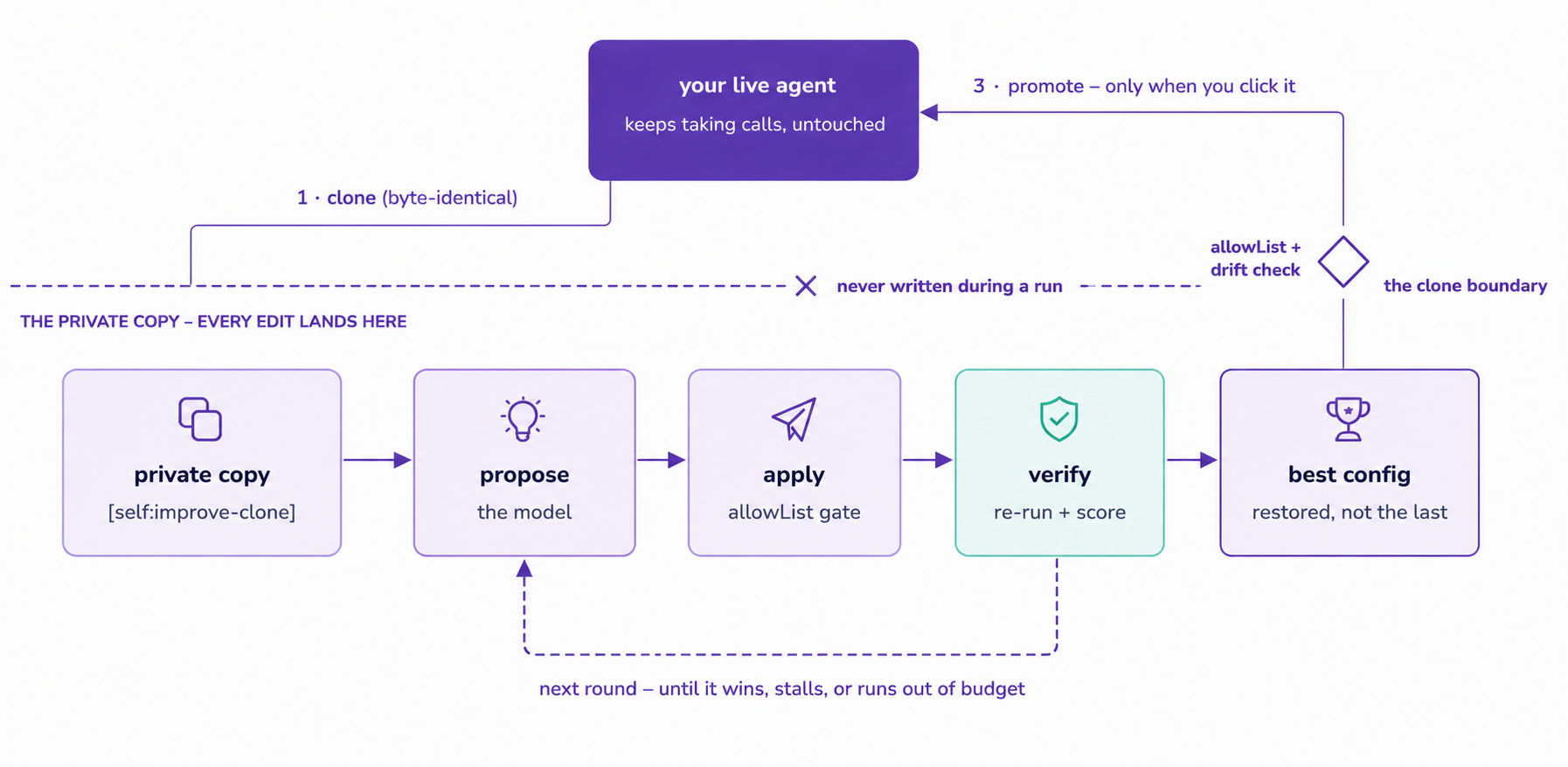 The clone boundary: your live agent keeps taking calls untouched while a byte-identical private copy runs propose, apply and verify each round, and only a promote you click writes the best config back across the boundary through the allowlist and drift check