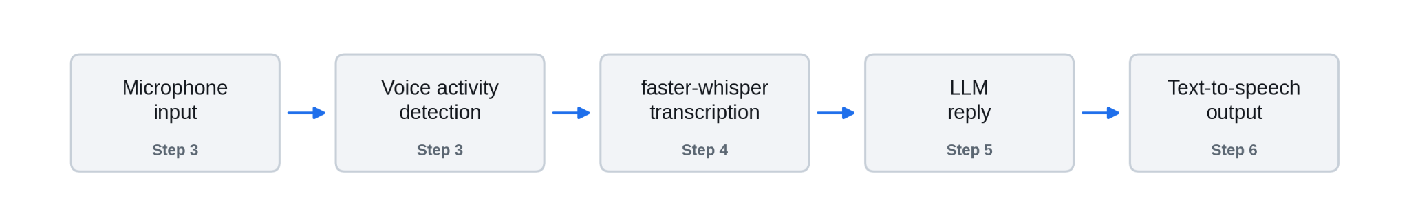 Python voice assistant pipeline showing microphone input, voice activity detection, faster-whisper transcription, LLM reply, and text-to-speech output