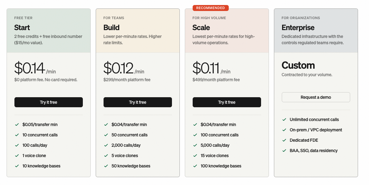 Bland AI per-minute pricing tiers across Start, Build, Scale, and Enterprise plans