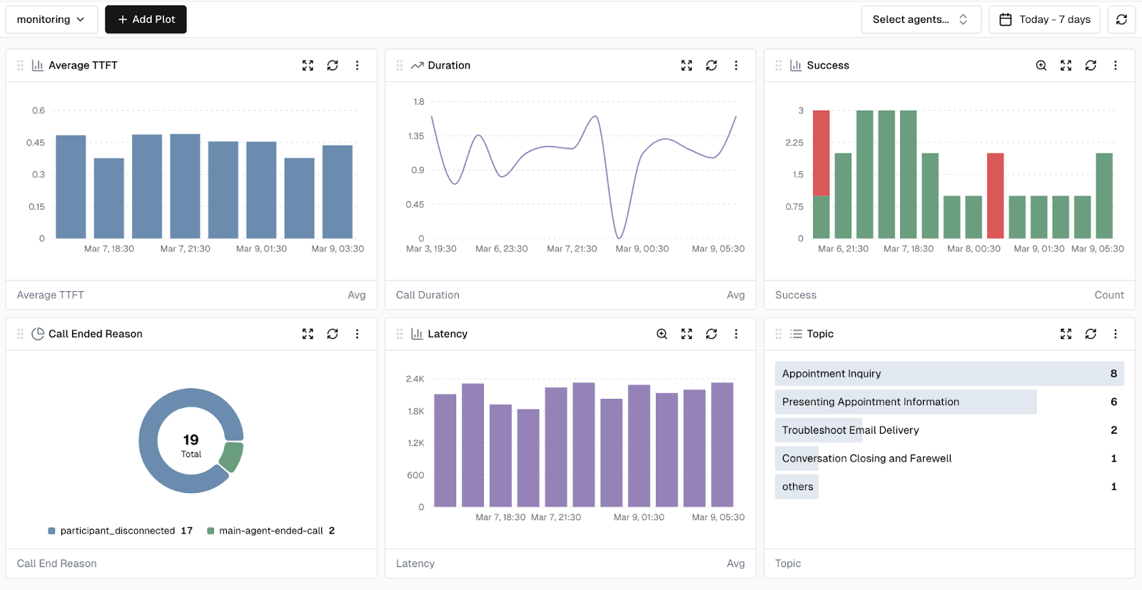 Cekura voice AI latency monitoring dashboard showing average TTFT, call duration, success rate, call-end reason, latency, and topic trends