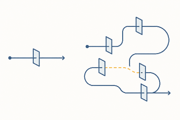 Two call paths side by side. The left path is short and passes one gate. The right path branches and doubles back through several gates, and one segment between gates is broken.