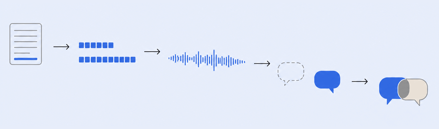 A prompt edit lengthening model output, which lengthens synthesis, which delays the agent's turn, which causes the caller to interrupt and both parties to talk over each other.