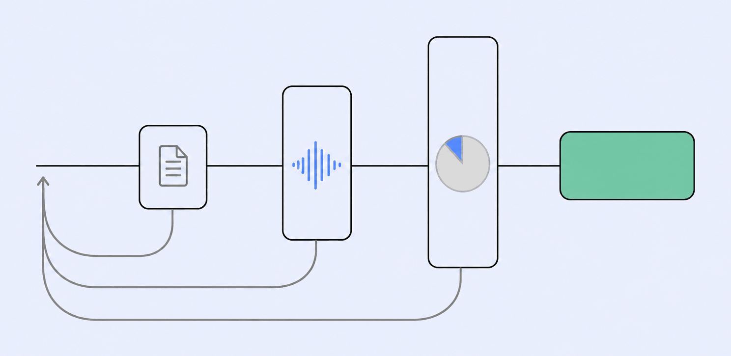 Three-stage prompt-change gate, from a text-mode pull request check, to a full audio suite in staging, to a canary slice of live traffic.