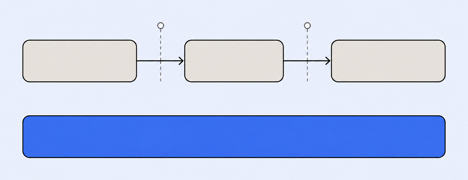 An assembled voice pipeline exposes a testable seam between STT, LLM and TTS. The Deepgram Voice Agent API fuses the same three stages into one runtime with no seam to insert a unit test at.